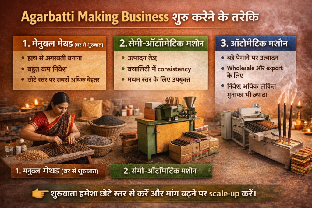 Agarbatti Making Business शुरू करने के तरीके दिखाती हुई 16:9 realistic image, जिसमें मैनुअल मेथड, सेमी-ऑटोमैटिक मशीन और ऑटोमैटिक मशीन से अगरबत्ती निर्माण की प्रक्रिया दर्शाई गई है