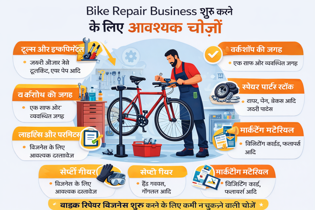 Bike repair business shuru karne ke liye avashyak cheezon ko dikhata Hindi infographic, jisme ek mechanic workshop mein bike repair karta hua, tools, spare parts, safety gear aur marketing material dikhaye gaye hain.