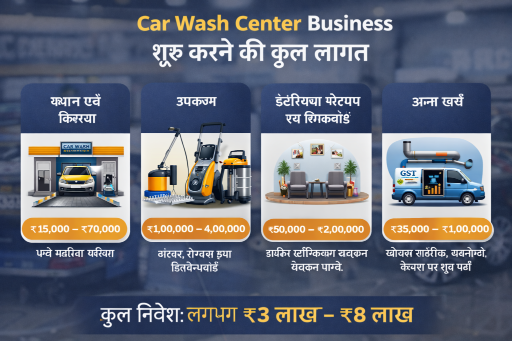 Car Wash Center Business startup cost breakdown infographic showing location rent, equipment investment, interior setup, and other expenses with total investment ₹3 lakh to ₹8 lakh