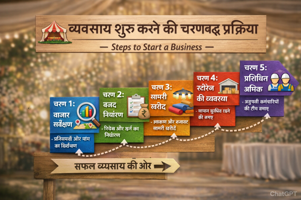 Tent Decoration Business Plan ke liye step-by-step guide infographic jisme market research, budget planning, material purchase, storage aur trained team setup dikhaya gaya hai।