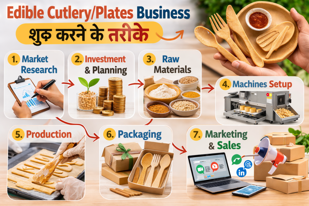 Infographic showing steps to start an Edible Cutlery and Plates Business including market research, investment planning, raw materials, machine setup, production, packaging, and marketing.
